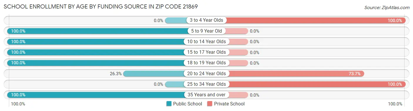 School Enrollment by Age by Funding Source in Zip Code 21869