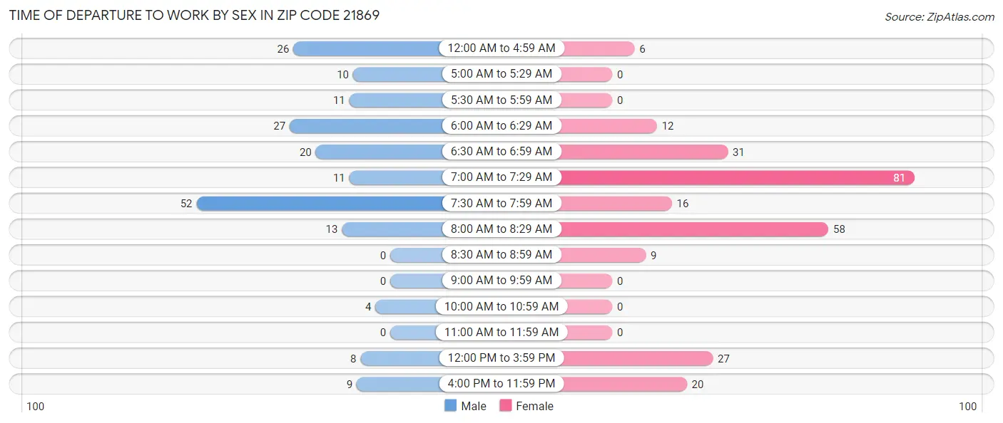 Time of Departure to Work by Sex in Zip Code 21869