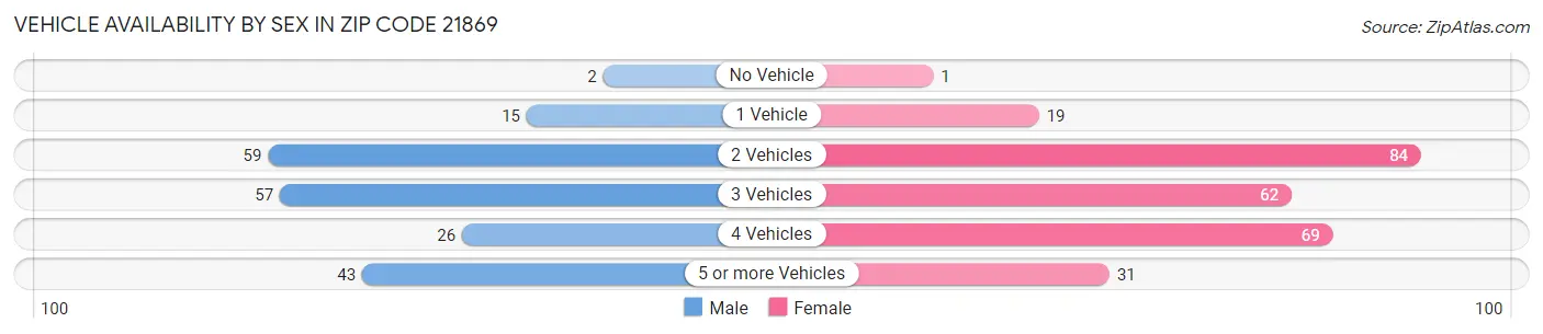 Vehicle Availability by Sex in Zip Code 21869