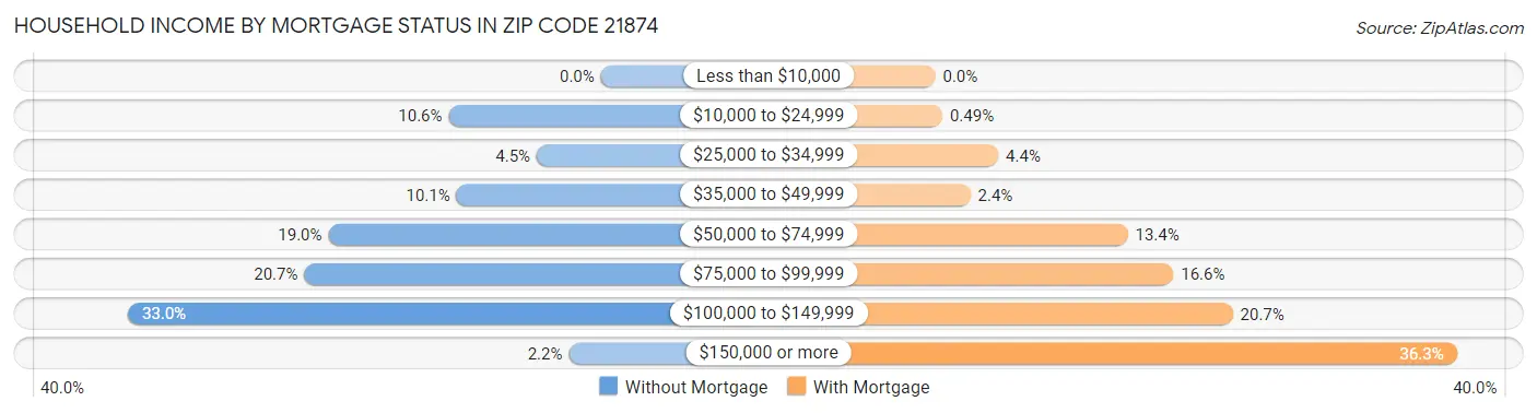Household Income by Mortgage Status in Zip Code 21874