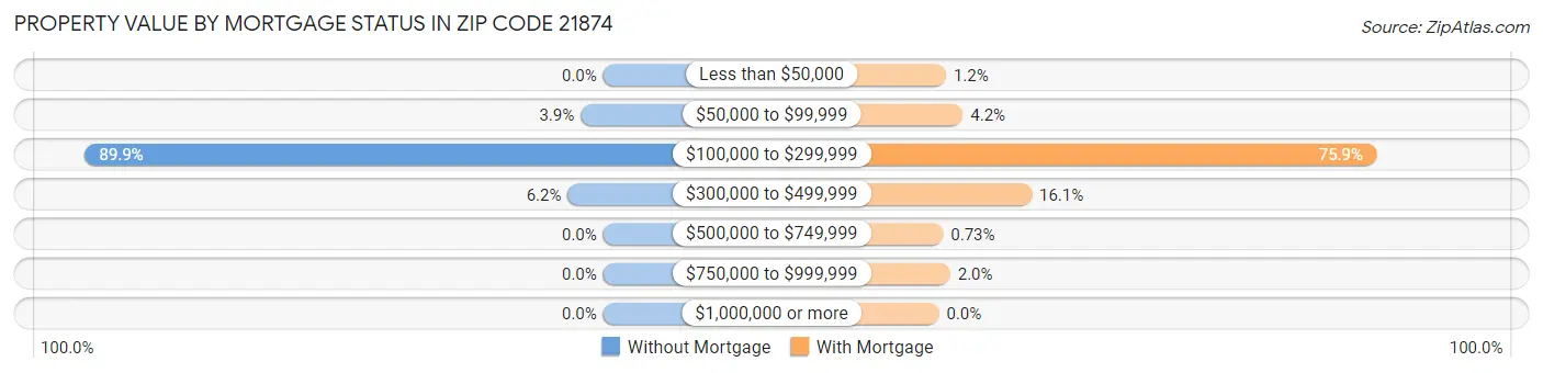 Property Value by Mortgage Status in Zip Code 21874