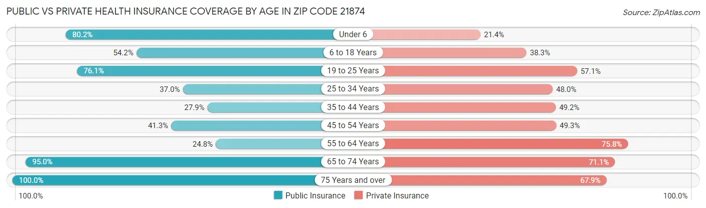Public vs Private Health Insurance Coverage by Age in Zip Code 21874