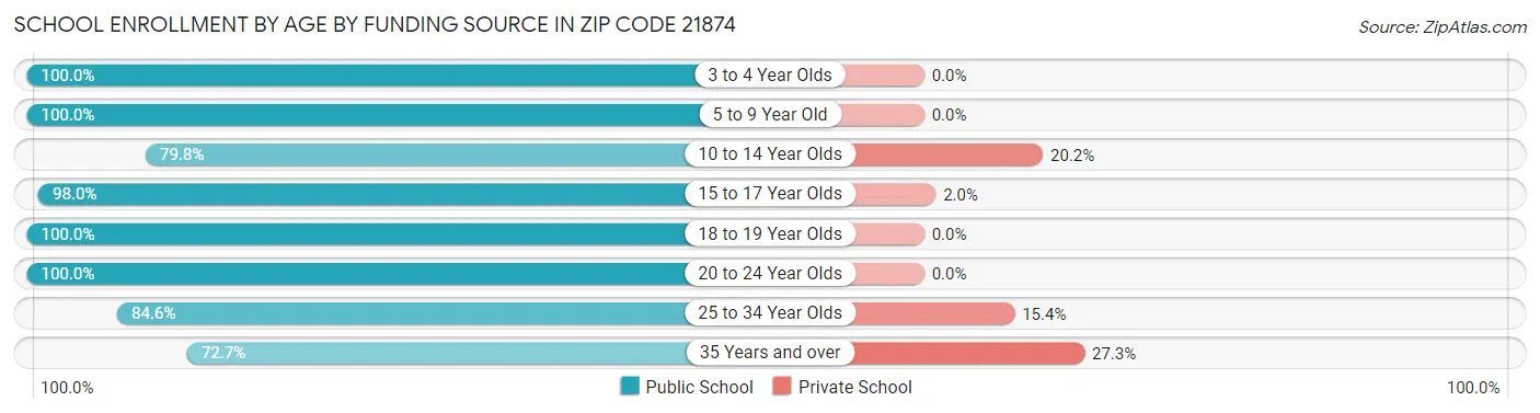 School Enrollment by Age by Funding Source in Zip Code 21874