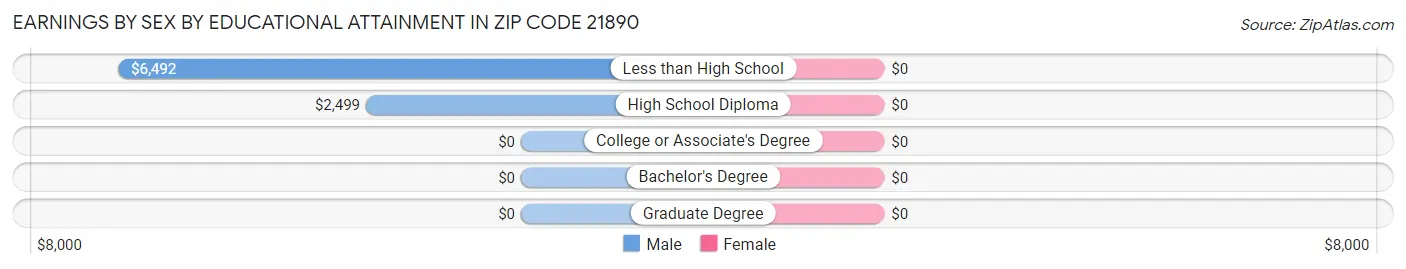 Earnings by Sex by Educational Attainment in Zip Code 21890
