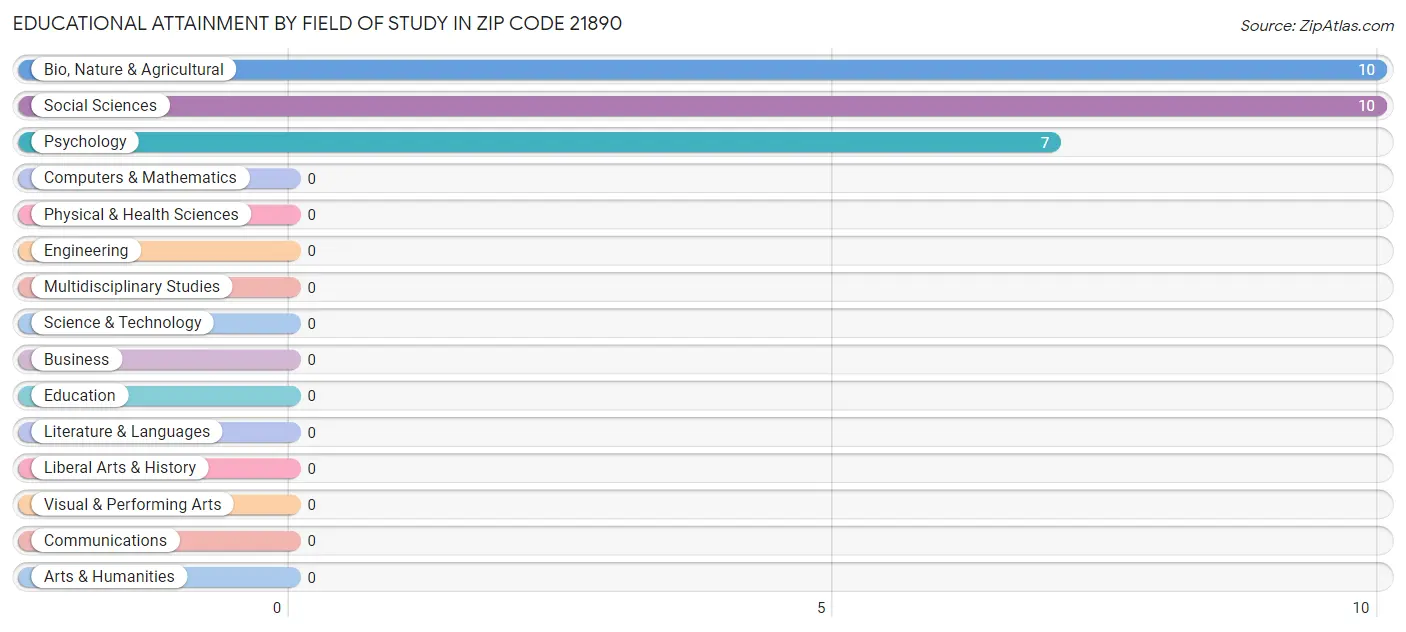 Educational Attainment by Field of Study in Zip Code 21890