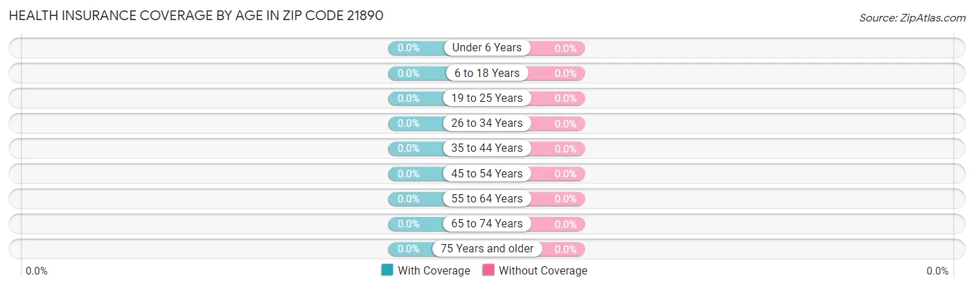 Health Insurance Coverage by Age in Zip Code 21890