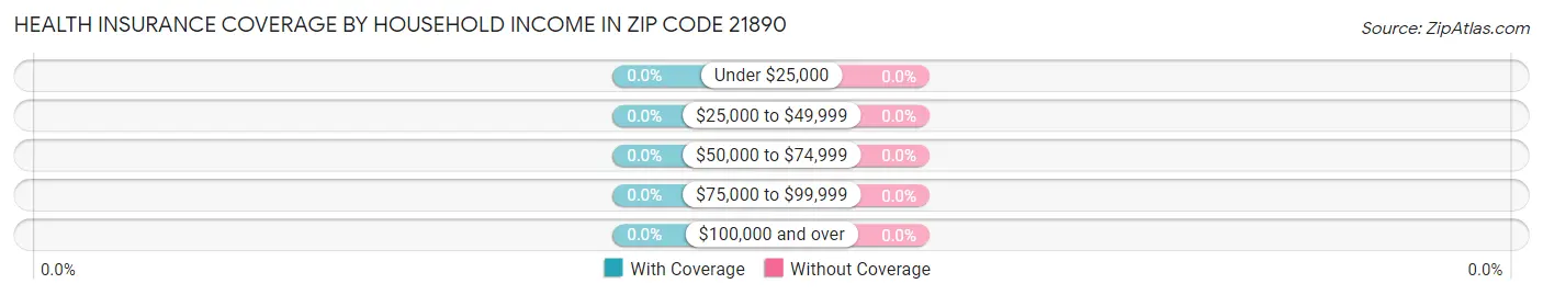 Health Insurance Coverage by Household Income in Zip Code 21890