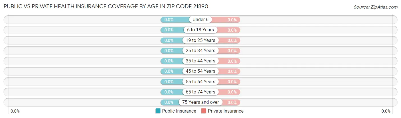 Public vs Private Health Insurance Coverage by Age in Zip Code 21890