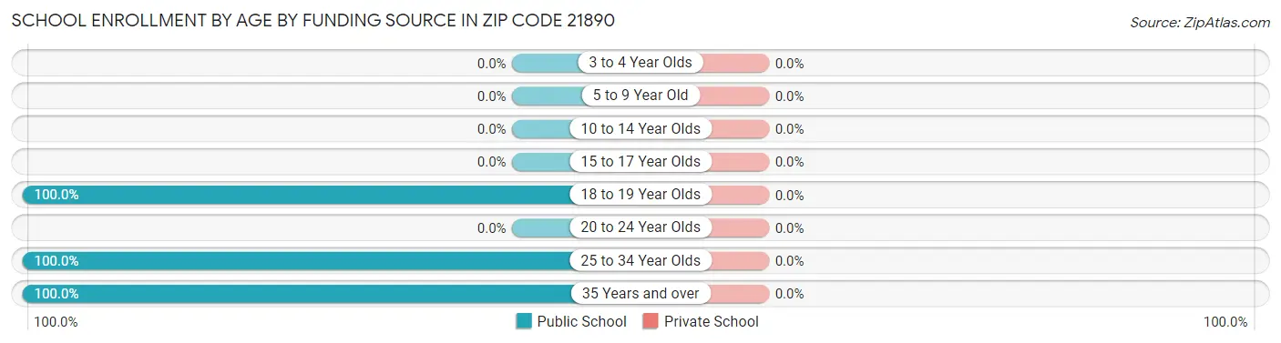 School Enrollment by Age by Funding Source in Zip Code 21890