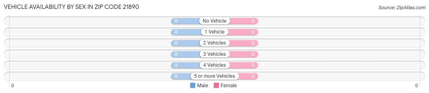Vehicle Availability by Sex in Zip Code 21890