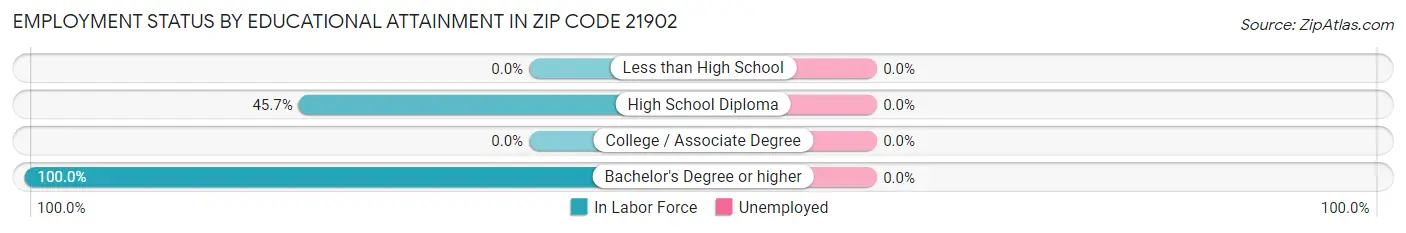 Employment Status by Educational Attainment in Zip Code 21902