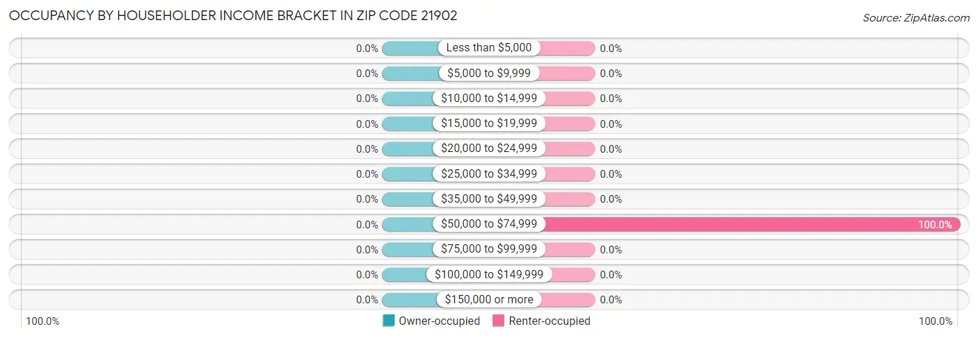 Occupancy by Householder Income Bracket in Zip Code 21902