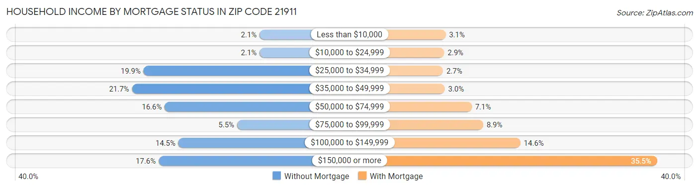 Household Income by Mortgage Status in Zip Code 21911