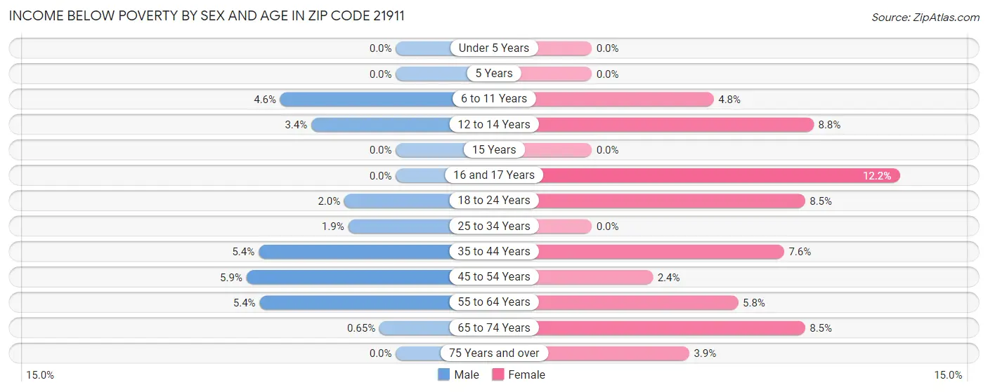 Income Below Poverty by Sex and Age in Zip Code 21911