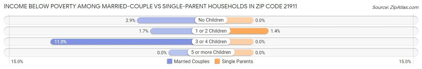 Income Below Poverty Among Married-Couple vs Single-Parent Households in Zip Code 21911