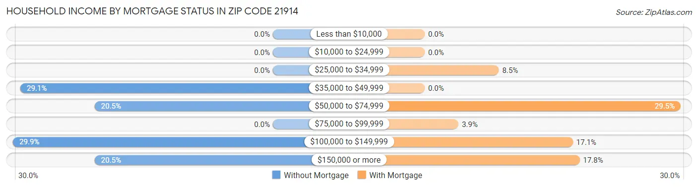 Household Income by Mortgage Status in Zip Code 21914