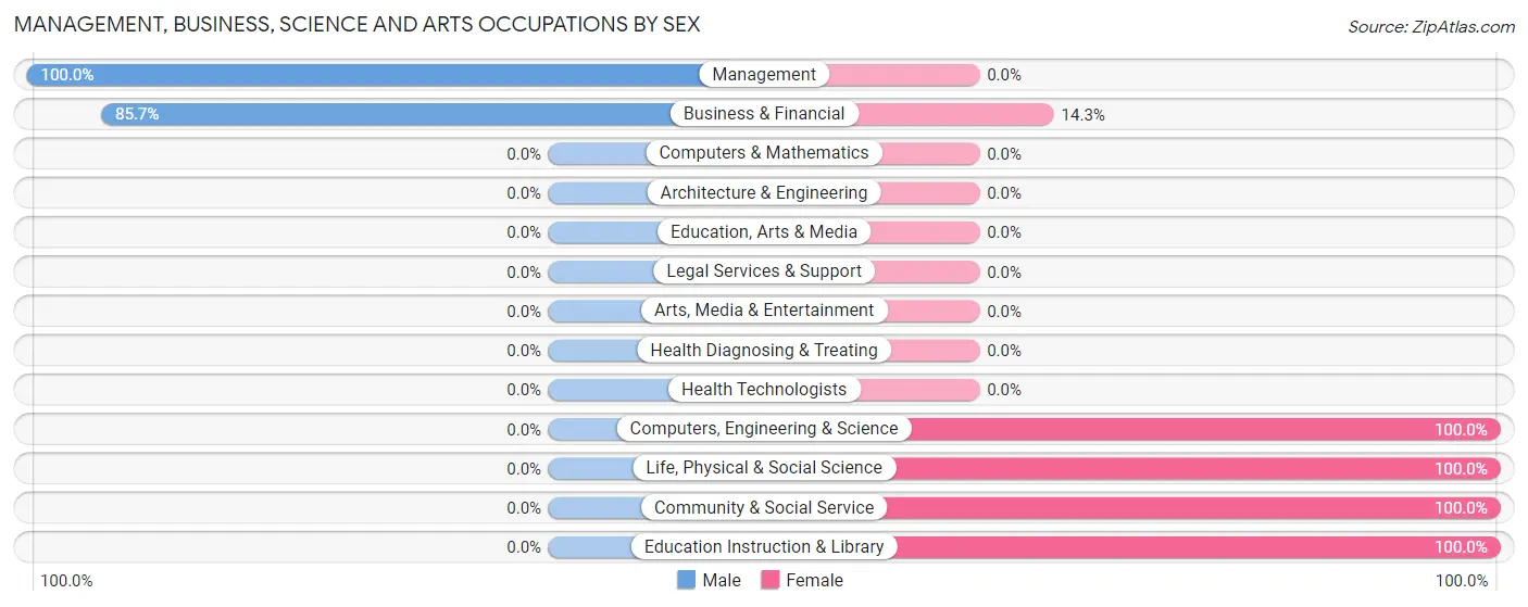 Management, Business, Science and Arts Occupations by Sex in Zip Code 21914
