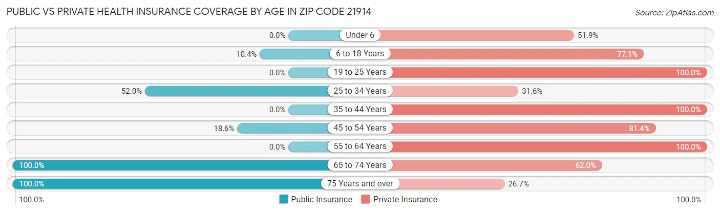 Public vs Private Health Insurance Coverage by Age in Zip Code 21914