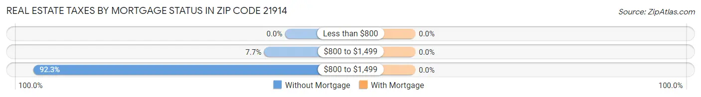 Real Estate Taxes by Mortgage Status in Zip Code 21914