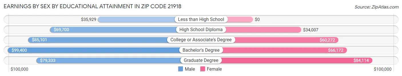 Earnings by Sex by Educational Attainment in Zip Code 21918