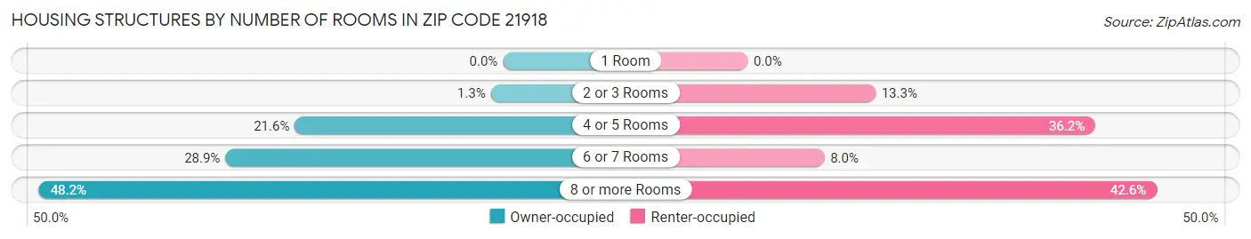 Housing Structures by Number of Rooms in Zip Code 21918
