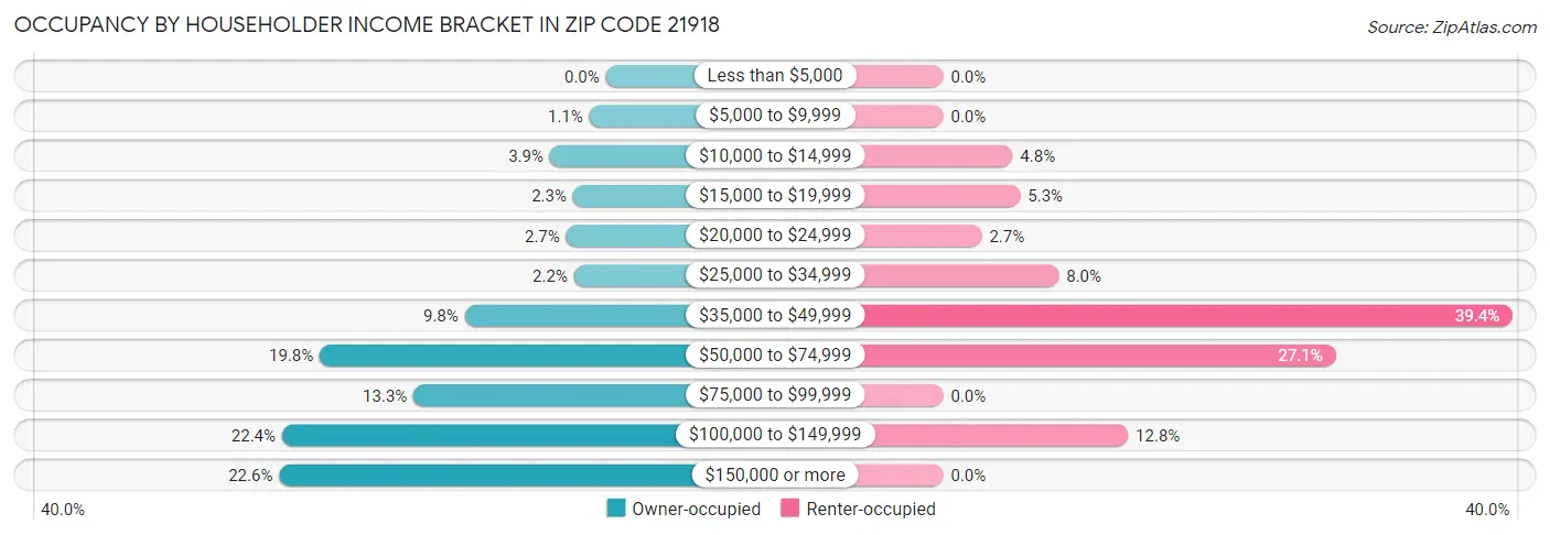 Occupancy by Householder Income Bracket in Zip Code 21918