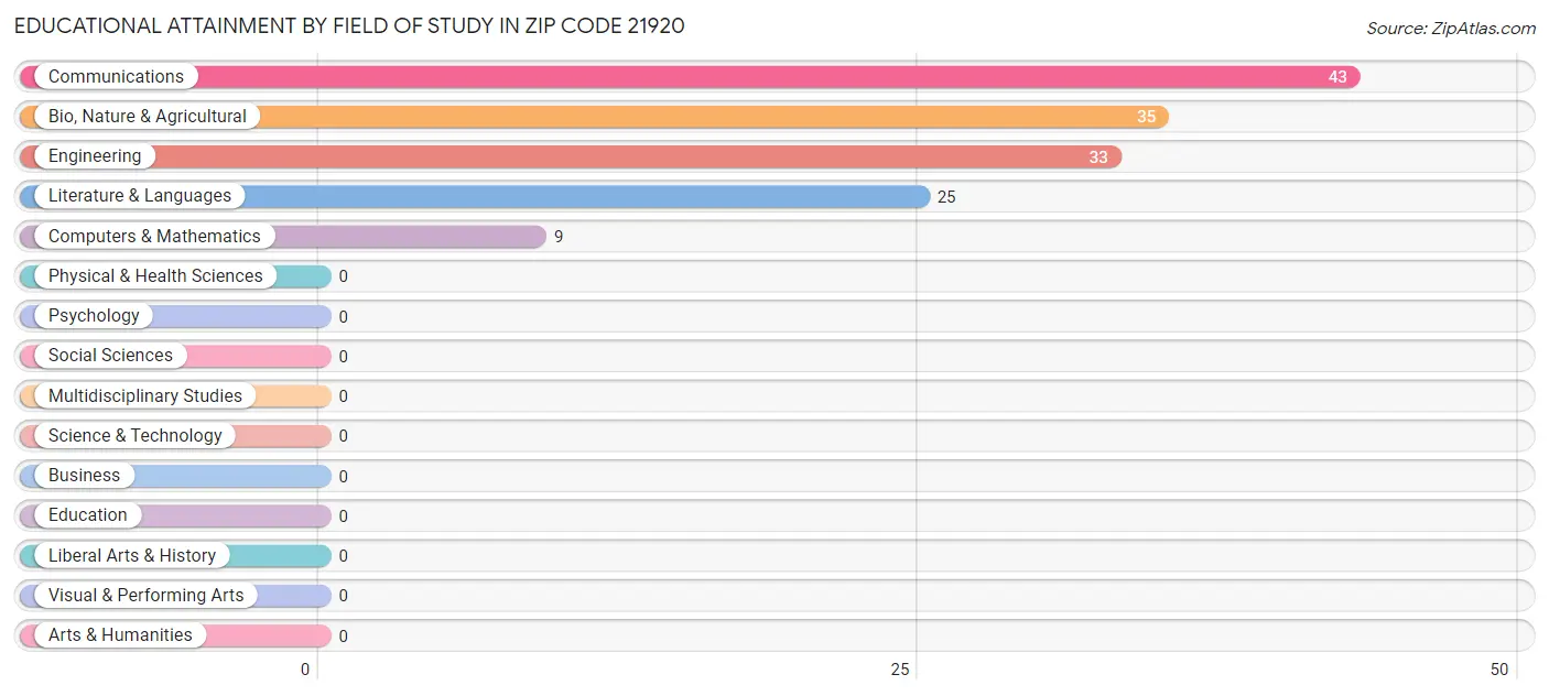 Educational Attainment by Field of Study in Zip Code 21920