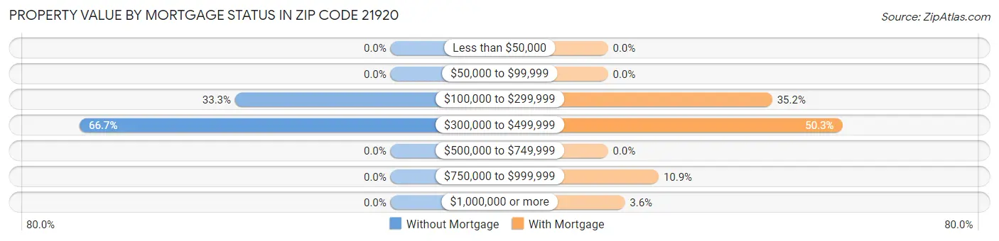 Property Value by Mortgage Status in Zip Code 21920