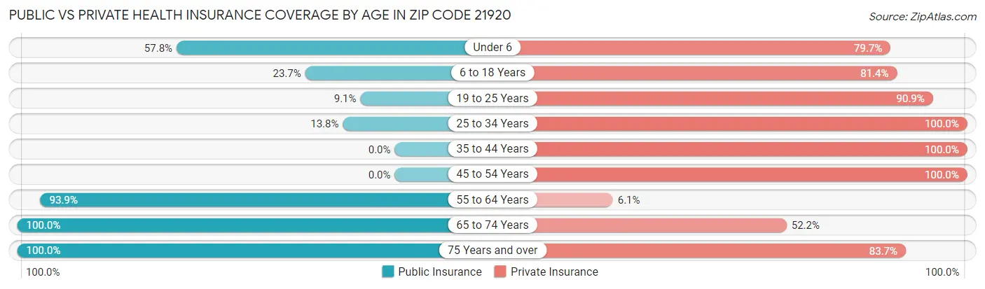 Public vs Private Health Insurance Coverage by Age in Zip Code 21920