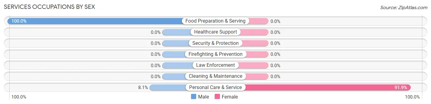 Services Occupations by Sex in Zip Code 21920