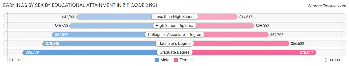 Earnings by Sex by Educational Attainment in Zip Code 21921