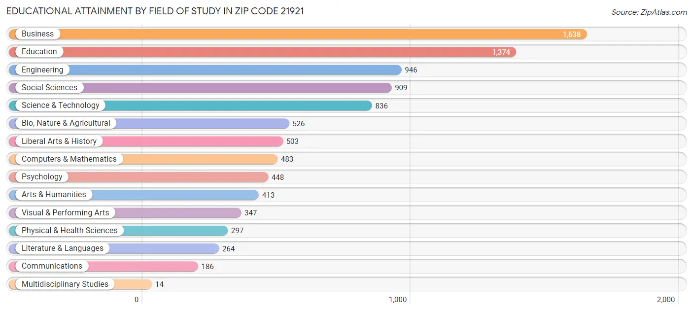 Educational Attainment by Field of Study in Zip Code 21921