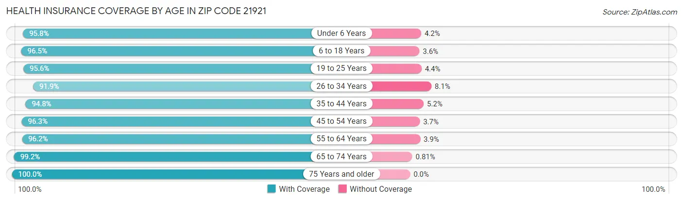 Health Insurance Coverage by Age in Zip Code 21921