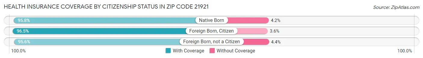 Health Insurance Coverage by Citizenship Status in Zip Code 21921