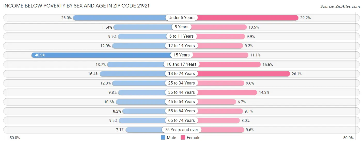 Income Below Poverty by Sex and Age in Zip Code 21921