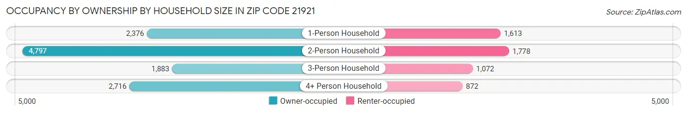 Occupancy by Ownership by Household Size in Zip Code 21921