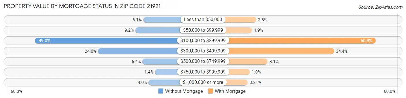 Property Value by Mortgage Status in Zip Code 21921