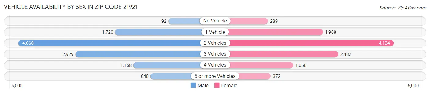 Vehicle Availability by Sex in Zip Code 21921