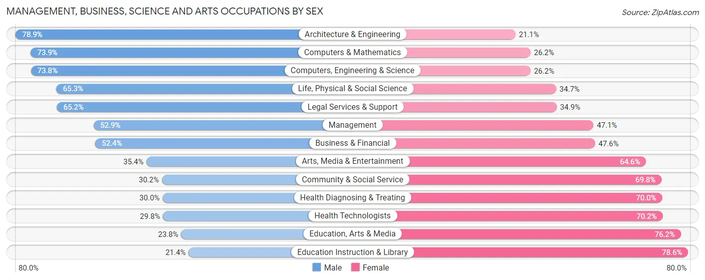 Management, Business, Science and Arts Occupations by Sex in Zip Code 22015