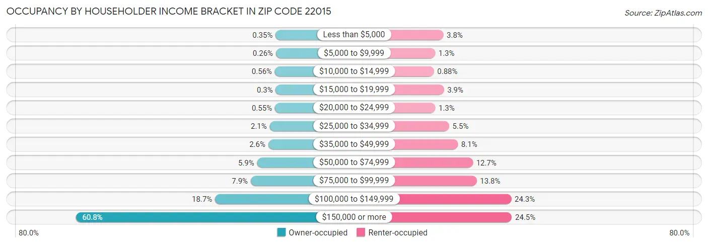 Occupancy by Householder Income Bracket in Zip Code 22015