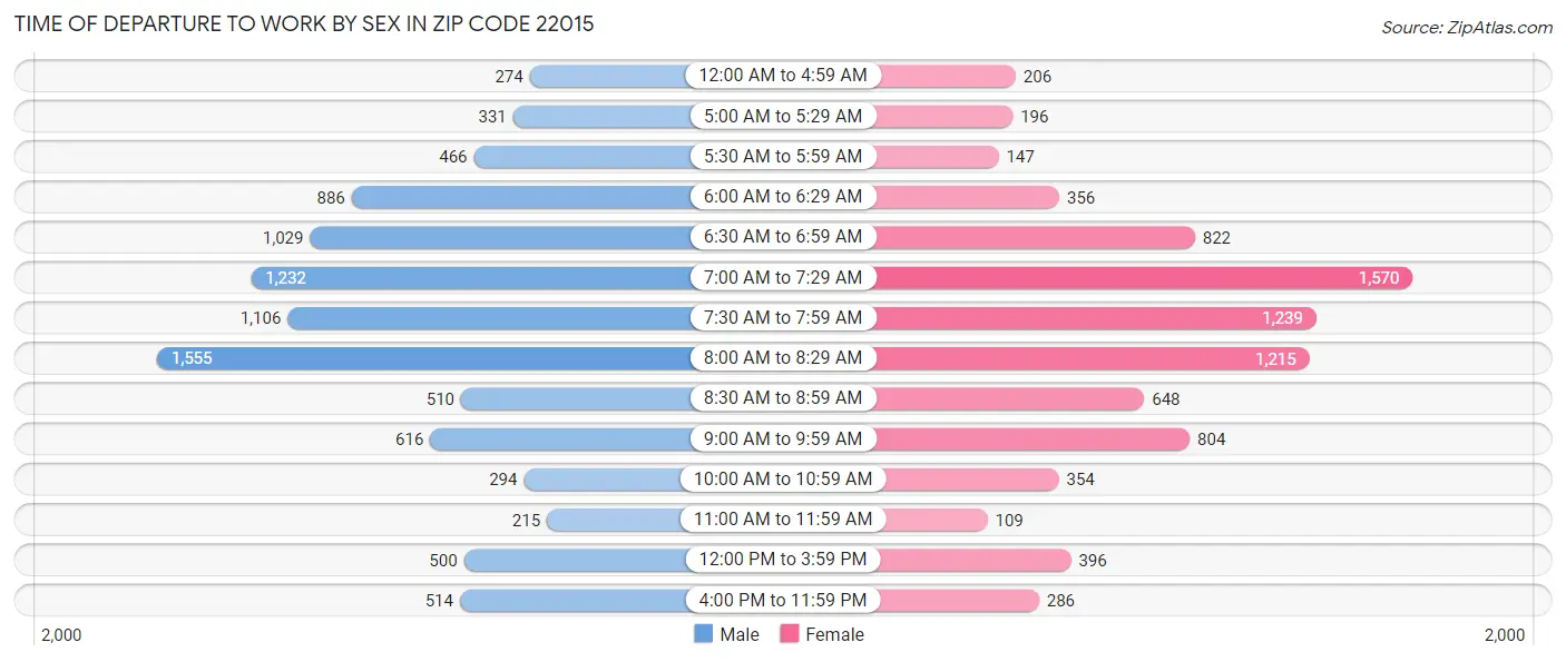 Time of Departure to Work by Sex in Zip Code 22015