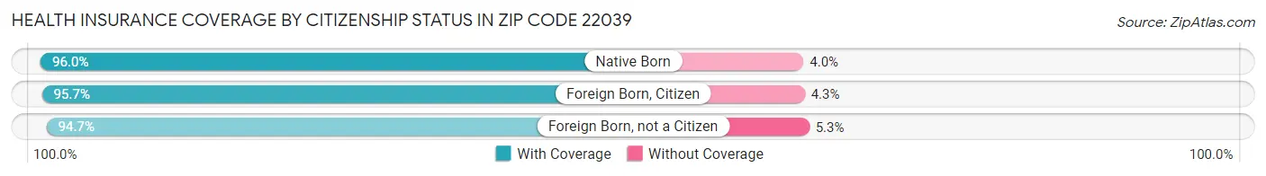 Health Insurance Coverage by Citizenship Status in Zip Code 22039
