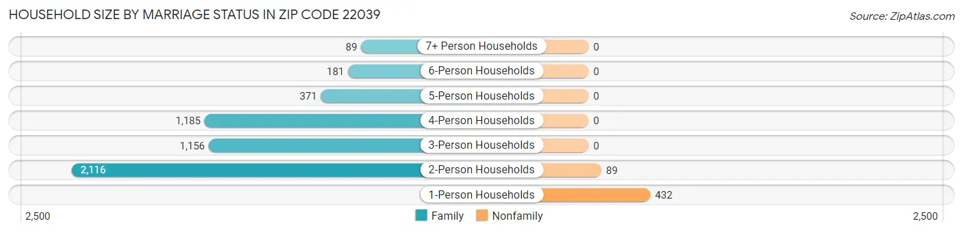 Household Size by Marriage Status in Zip Code 22039