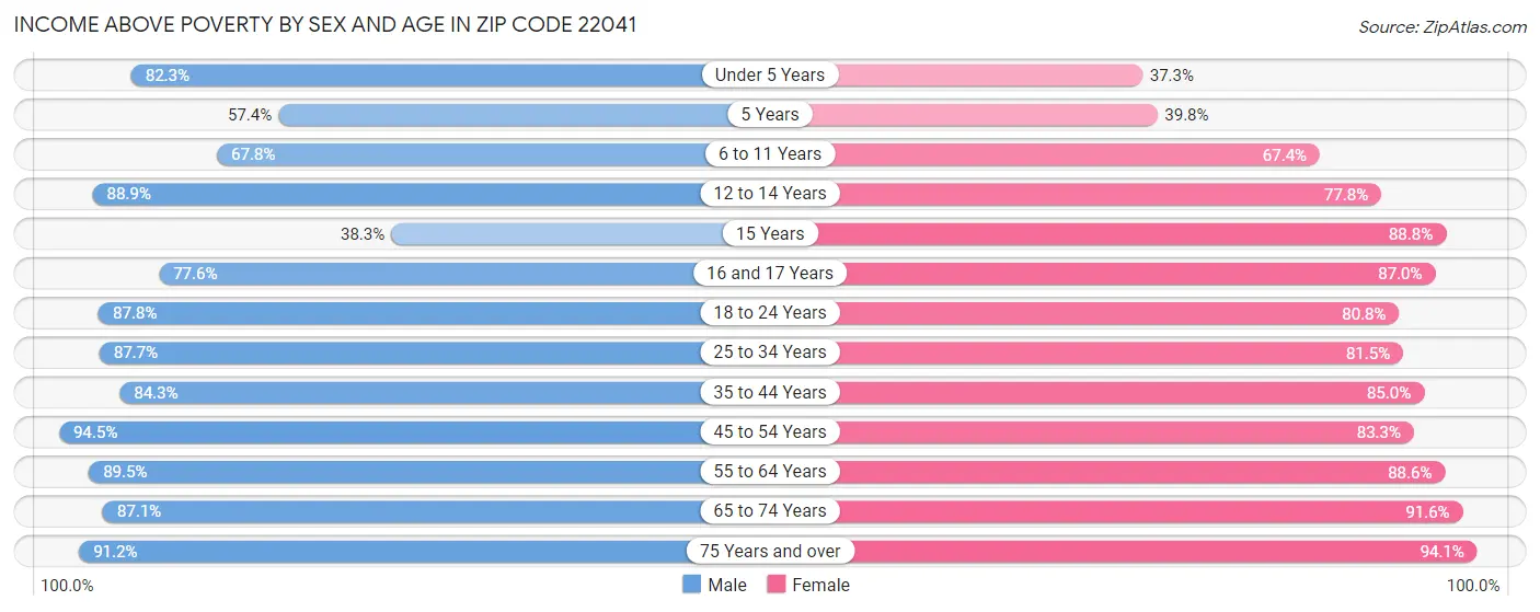 Income Above Poverty by Sex and Age in Zip Code 22041