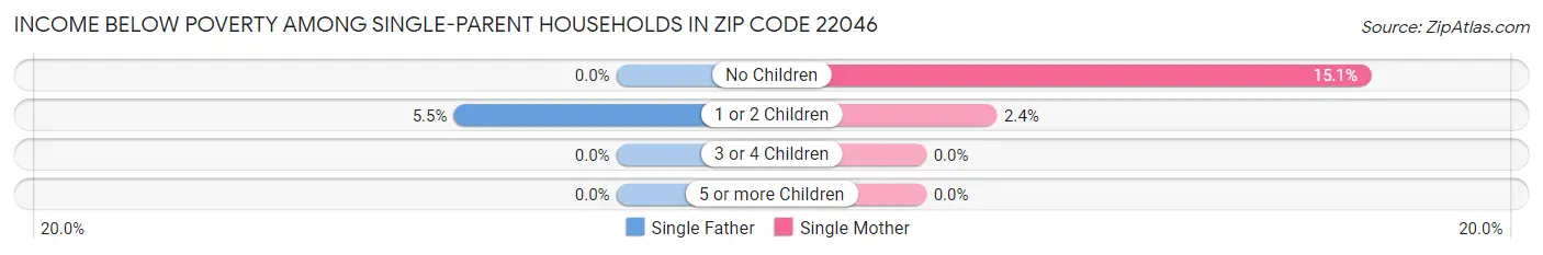 Income Below Poverty Among Single-Parent Households in Zip Code 22046