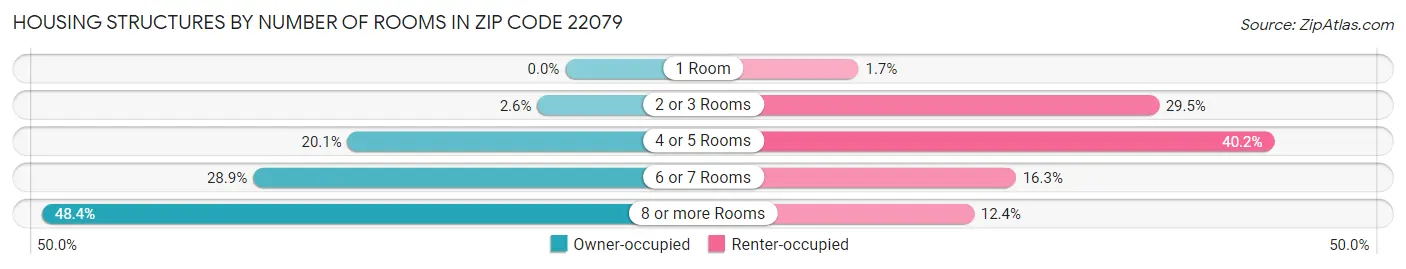 Housing Structures by Number of Rooms in Zip Code 22079