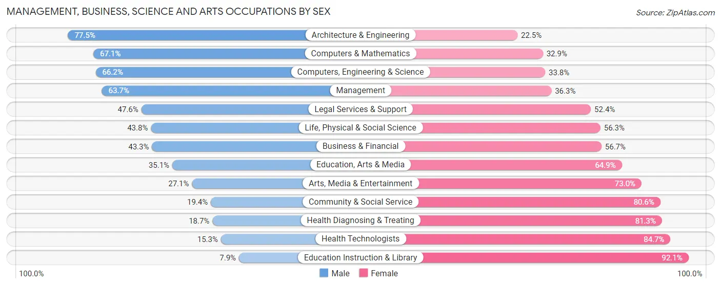 Management, Business, Science and Arts Occupations by Sex in Zip Code 22079