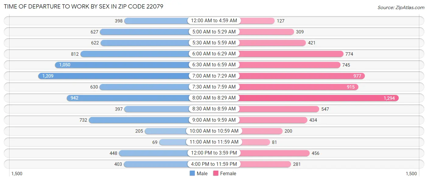 Time of Departure to Work by Sex in Zip Code 22079