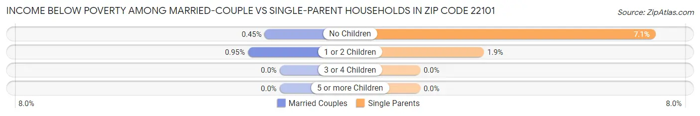Income Below Poverty Among Married-Couple vs Single-Parent Households in Zip Code 22101