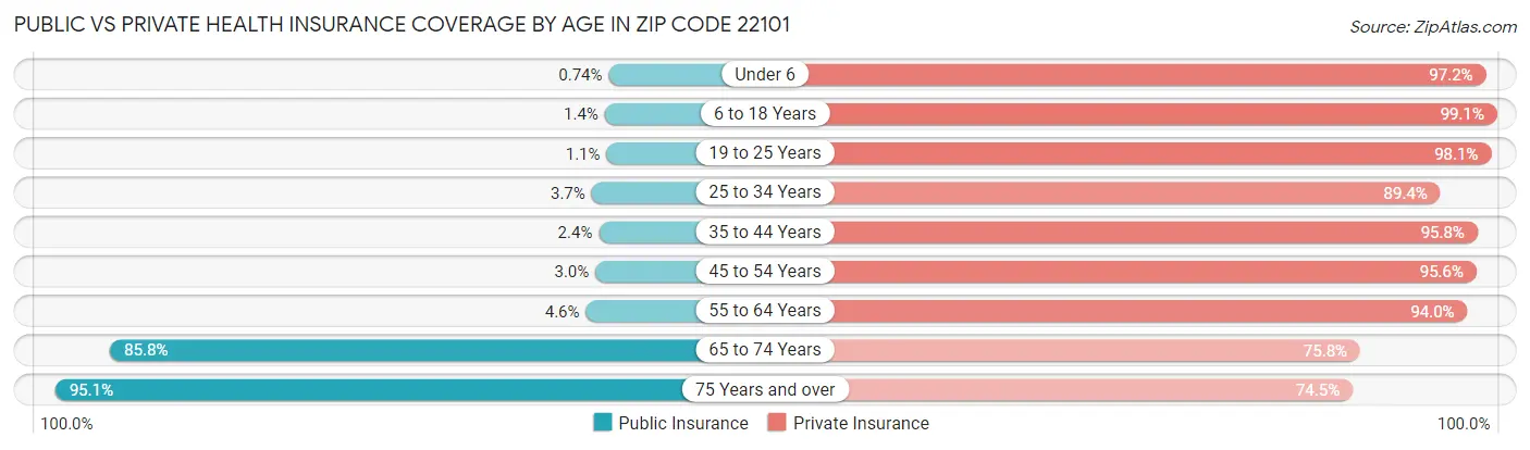 Public vs Private Health Insurance Coverage by Age in Zip Code 22101